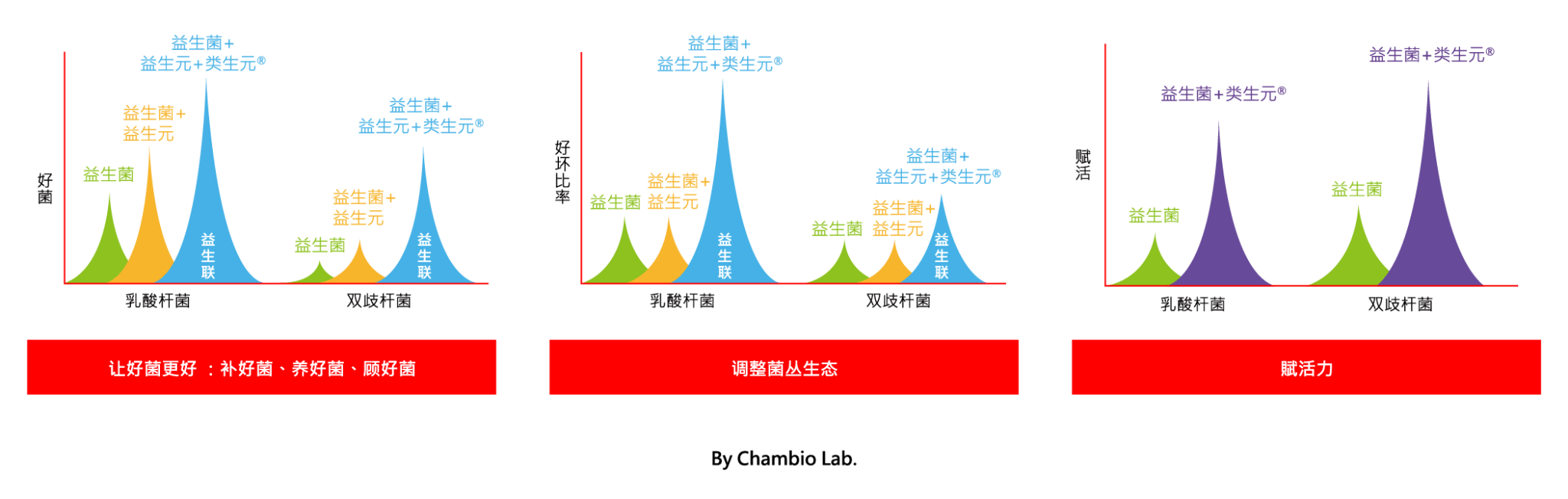 创百专利后生元配方「益生联®/三生元®」让好菌更好 - 倍乘® 营养科学